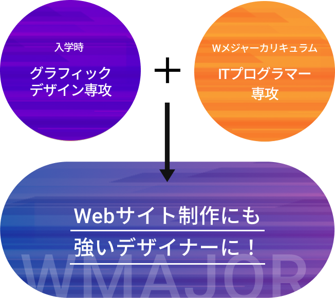 入学時+Wメジャーカリキュラム