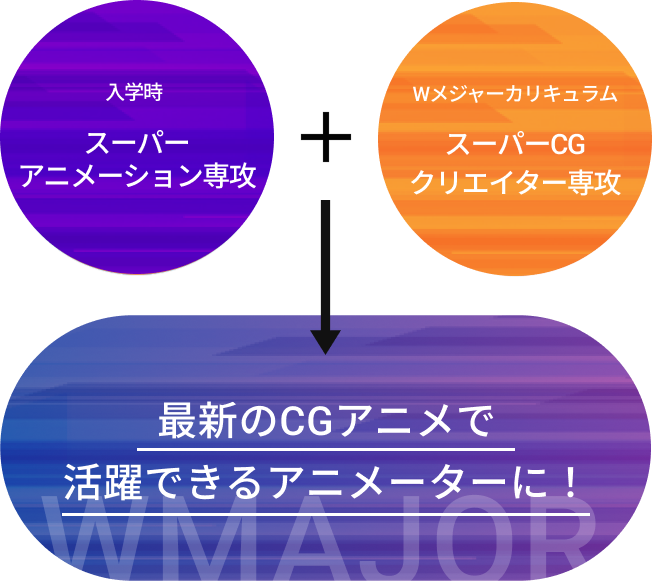 入学時+Wメジャーカリキュラム