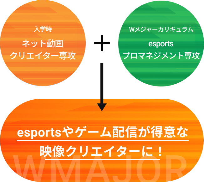 入学時 スーパーAIクリエイター専攻+Wメジャーカリキュラム