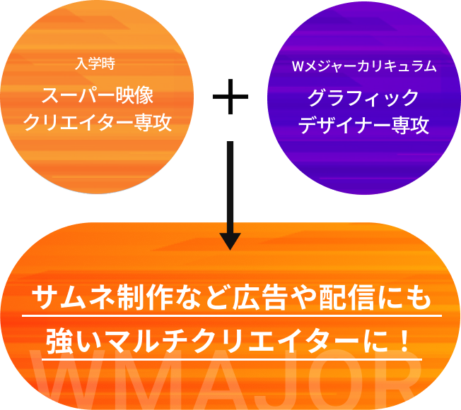 入学時 スーパーAIクリエイター専攻+Wメジャーカリキュラム