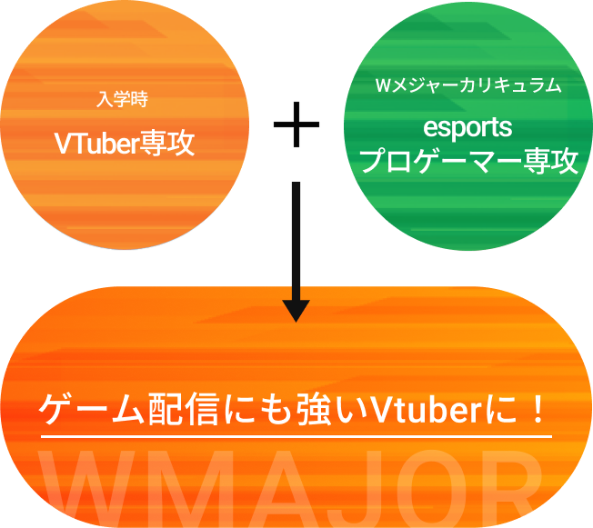 入学時 スーパーAIクリエイター専攻+Wメジャーカリキュラム