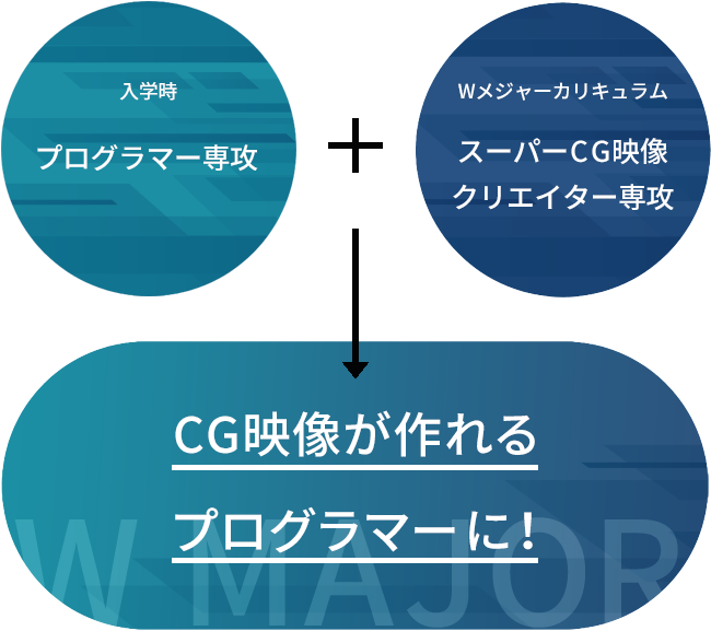 入学時 スーパーAIクリエイター専攻+Wメジャーカリキュラム スーパーデジタルメディア専攻の授業→映像編集もできるAIクリエイターに！