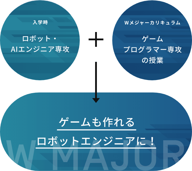 入学時 ロボット・AIエンジニア専攻+Wメジャーカリキュラム ゲームプログラマー専攻の授業→ゲームも作れるロボットエンジニアに！
