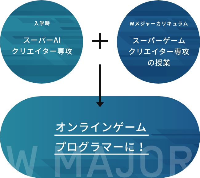 入学時 スーパーAIクリエイター専攻+Wメジャーカリキュラム スーパーゲームクリエイター専攻の授業→オンラインゲームプログラマーに！