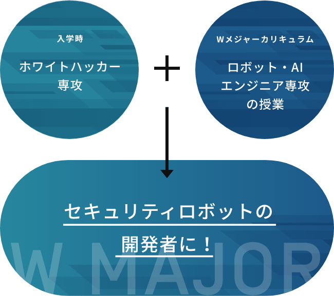 入学時 ホワイトハッカー専攻+Wメジャーカリキュラム ロボット専攻の授業→セキュリティロボットの開発者に！
