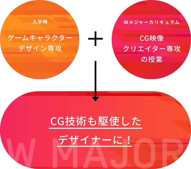 入学時 スーパーゲームクリエイター専攻+Wメジャーカリキュラム スーパーITエンジニア専攻→オンラインゲームプログラマーに！