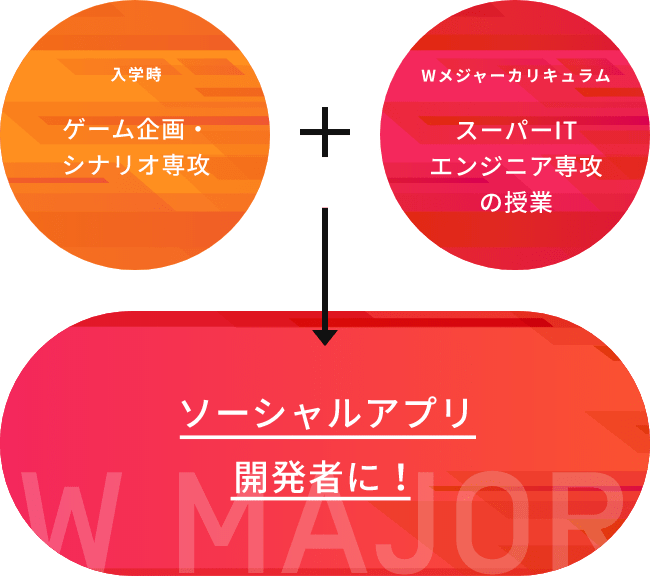 入学時 スーパーゲームクリエイター専攻+Wメジャーカリキュラム スーパーITエンジニア専攻→オンラインゲームプログラマーに！