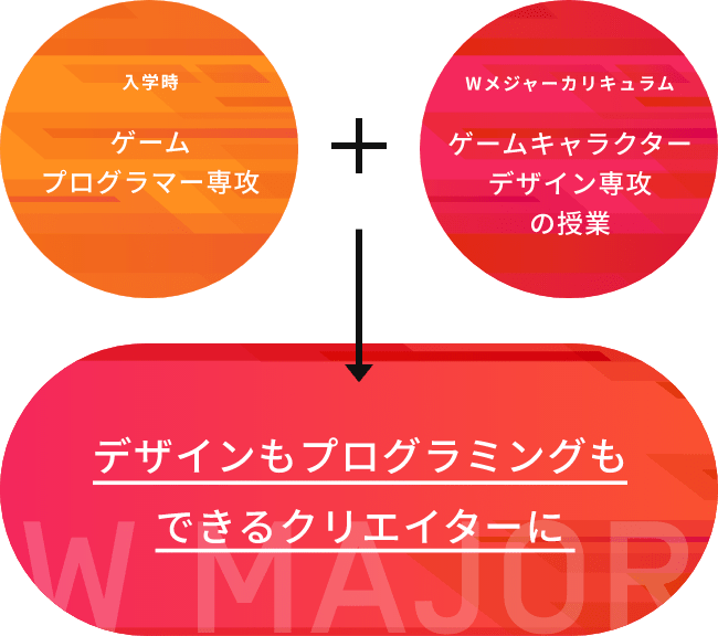 入学時 スーパーゲームクリエイター専攻+Wメジャーカリキュラム スーパーITエンジニア専攻→オンラインゲームプログラマーに！