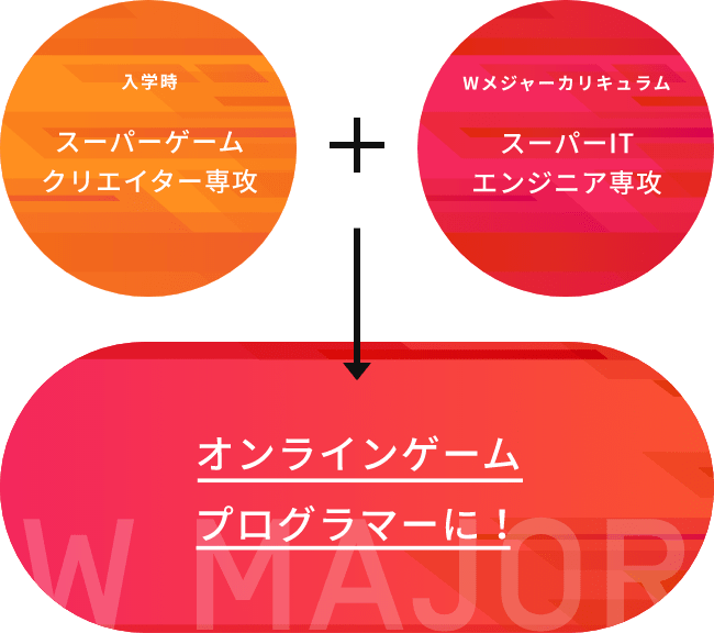 入学時 スーパーゲームクリエイター専攻+Wメジャーカリキュラム スーパーITエンジニア専攻→オンラインゲームプログラマーに！