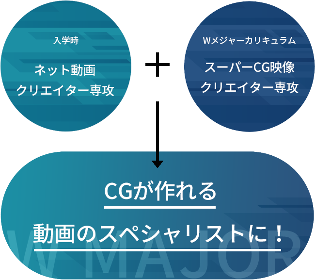 入学時 スーパーAIクリエイター専攻+Wメジャーカリキュラム スーパーデジタルメディア専攻の授業→映像編集もできるAIクリエイターに！