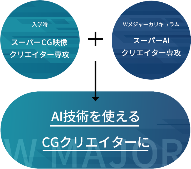 入学時 スーパーAIクリエイター専攻+Wメジャーカリキュラム スーパーデジタルメディア専攻の授業→映像編集もできるAIクリエイターに！