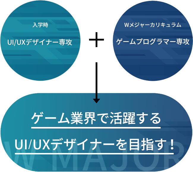 入学時 スーパーAIクリエイター専攻+Wメジャーカリキュラム スーパーデジタルメディア専攻の授業→映像編集もできるAIクリエイターに！